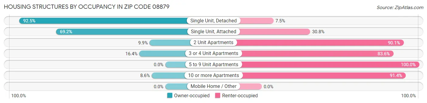 Housing Structures by Occupancy in Zip Code 08879