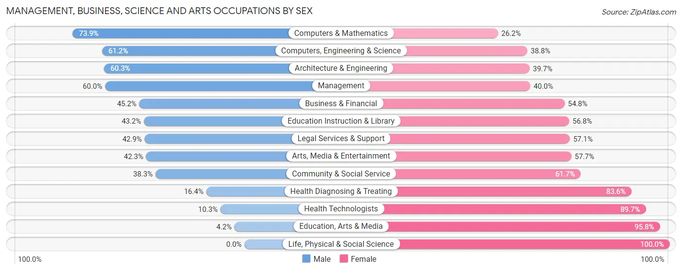 Management, Business, Science and Arts Occupations by Sex in Zip Code 08879