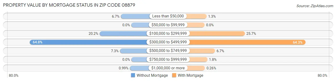 Property Value by Mortgage Status in Zip Code 08879