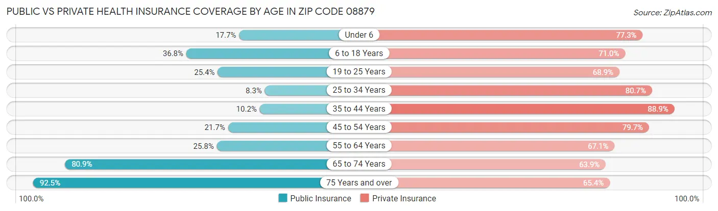 Public vs Private Health Insurance Coverage by Age in Zip Code 08879
