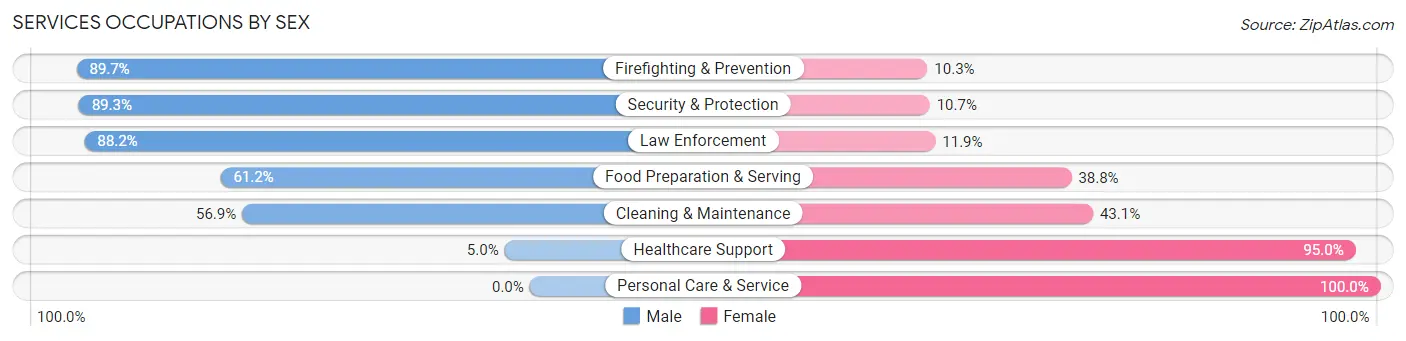 Services Occupations by Sex in Zip Code 08879