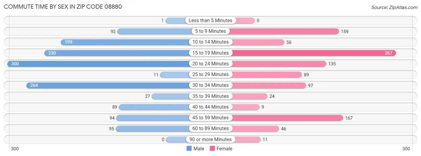 Commute Time by Sex in Zip Code 08880