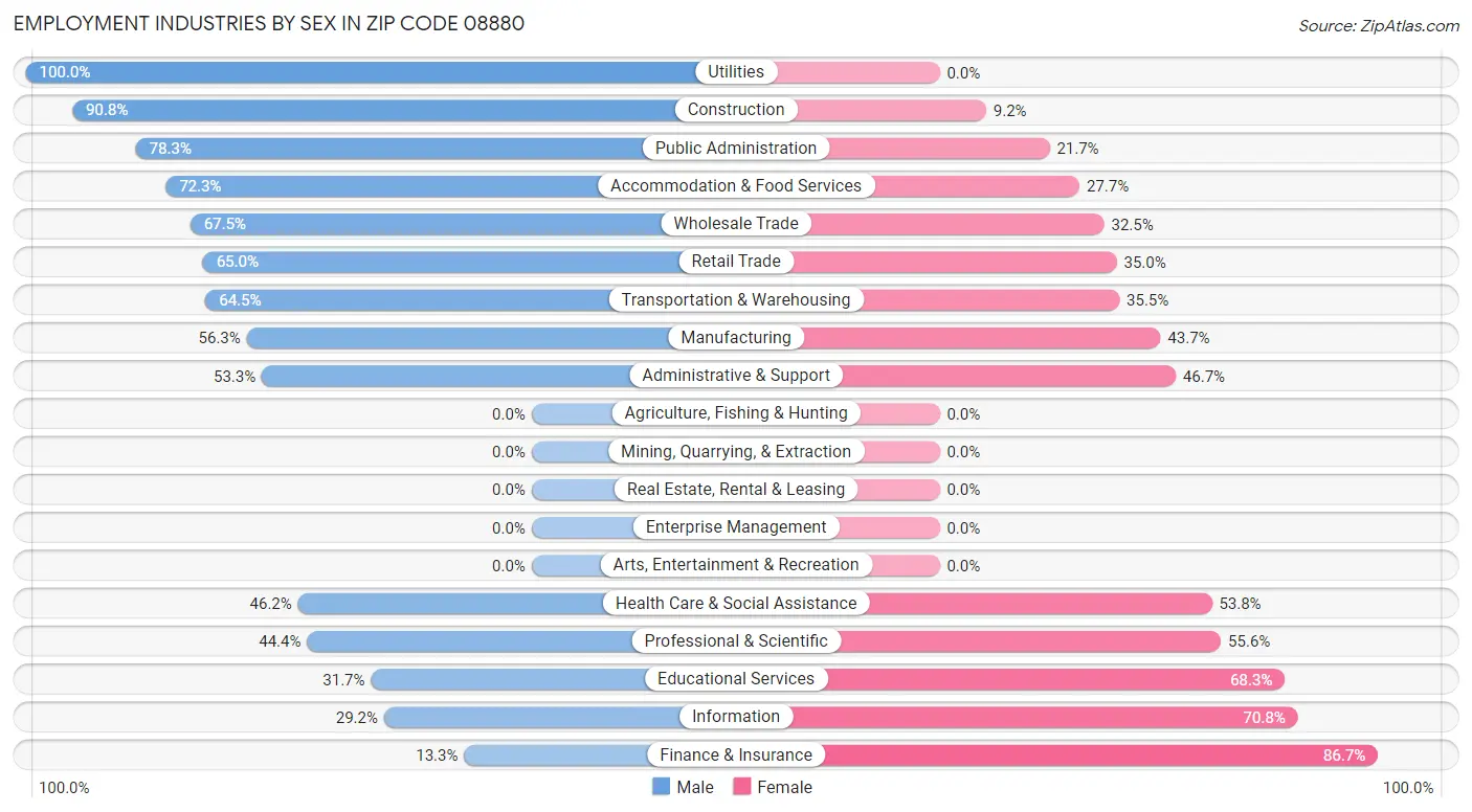 Employment Industries by Sex in Zip Code 08880