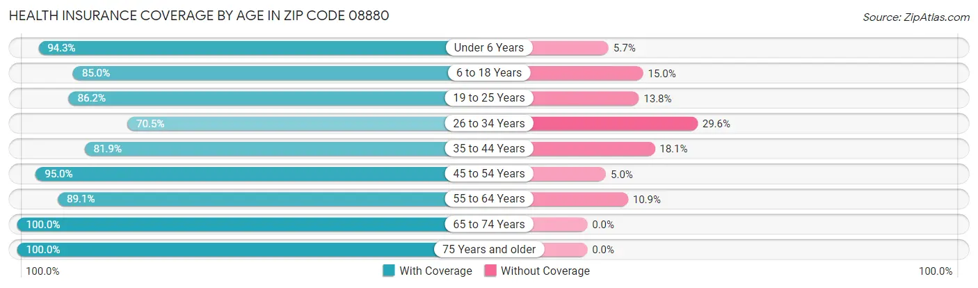 Health Insurance Coverage by Age in Zip Code 08880