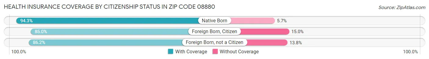 Health Insurance Coverage by Citizenship Status in Zip Code 08880