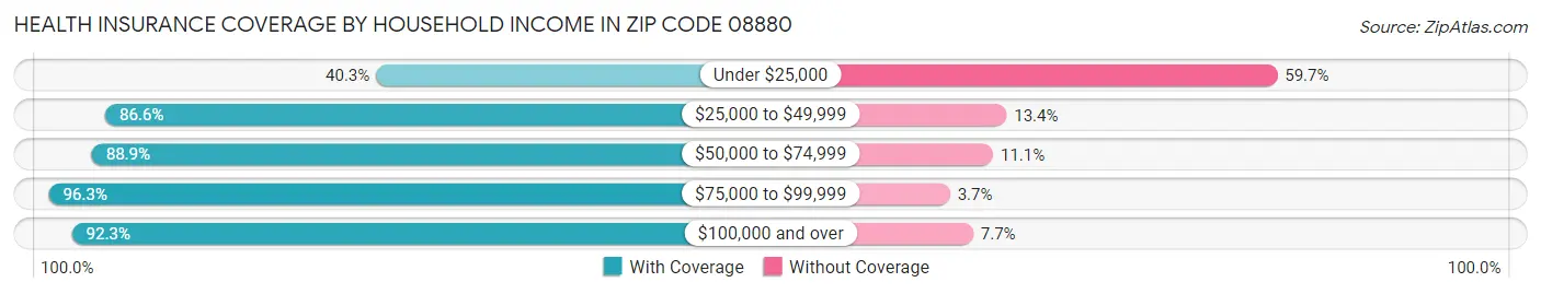 Health Insurance Coverage by Household Income in Zip Code 08880
