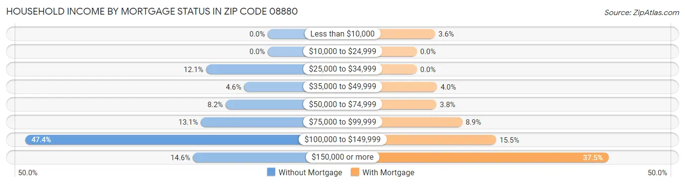 Household Income by Mortgage Status in Zip Code 08880