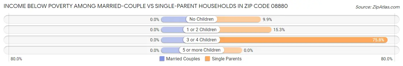 Income Below Poverty Among Married-Couple vs Single-Parent Households in Zip Code 08880