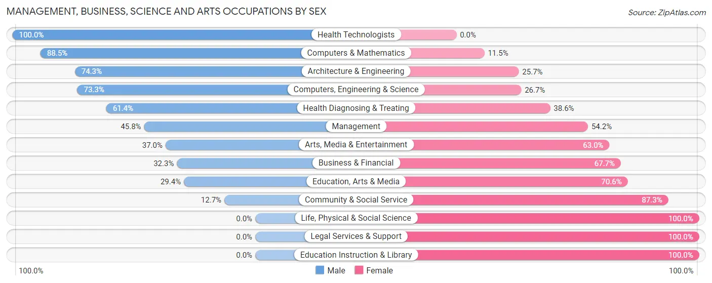 Management, Business, Science and Arts Occupations by Sex in Zip Code 08880