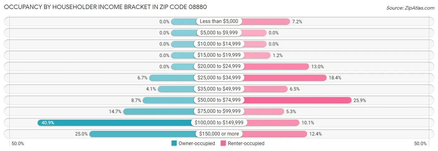 Occupancy by Householder Income Bracket in Zip Code 08880