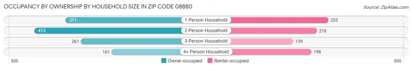 Occupancy by Ownership by Household Size in Zip Code 08880