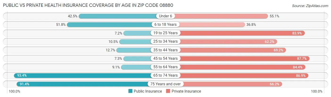 Public vs Private Health Insurance Coverage by Age in Zip Code 08880