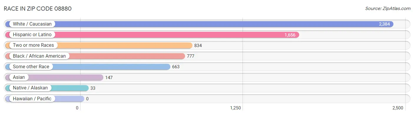 Race in Zip Code 08880