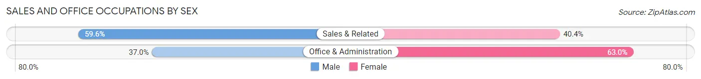 Sales and Office Occupations by Sex in Zip Code 08880