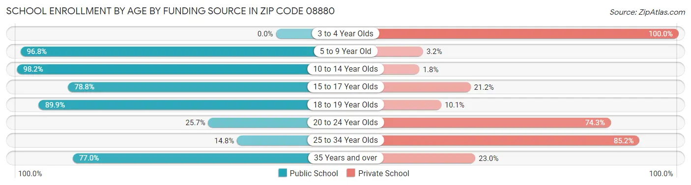 School Enrollment by Age by Funding Source in Zip Code 08880