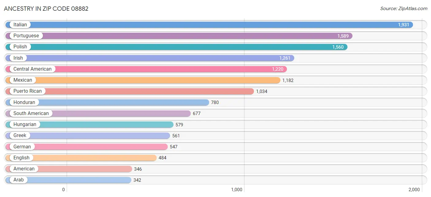 Ancestry in Zip Code 08882