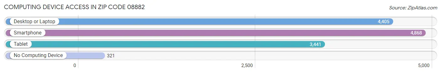 Computing Device Access in Zip Code 08882