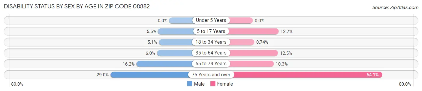 Disability Status by Sex by Age in Zip Code 08882