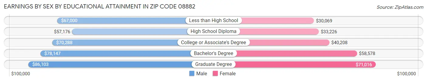 Earnings by Sex by Educational Attainment in Zip Code 08882