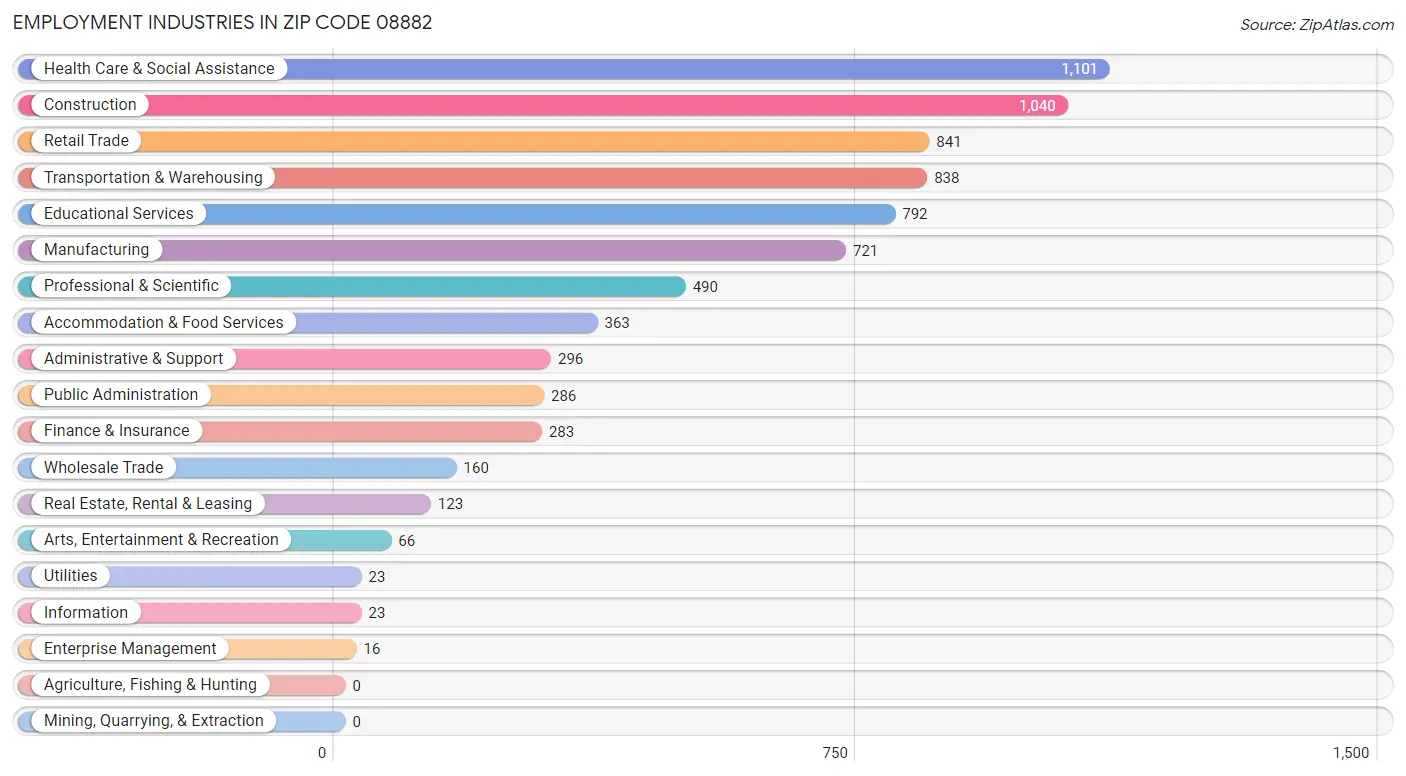 Employment Industries in Zip Code 08882