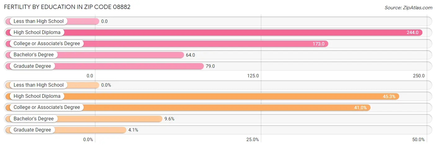 Female Fertility by Education Attainment in Zip Code 08882