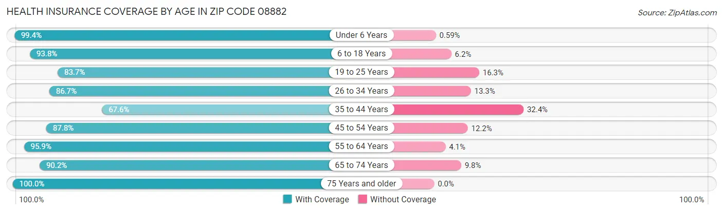 Health Insurance Coverage by Age in Zip Code 08882