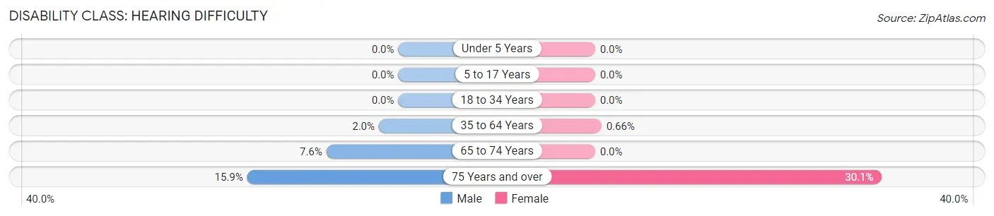 Disability in Zip Code 08882: <span>Hearing Difficulty</span>