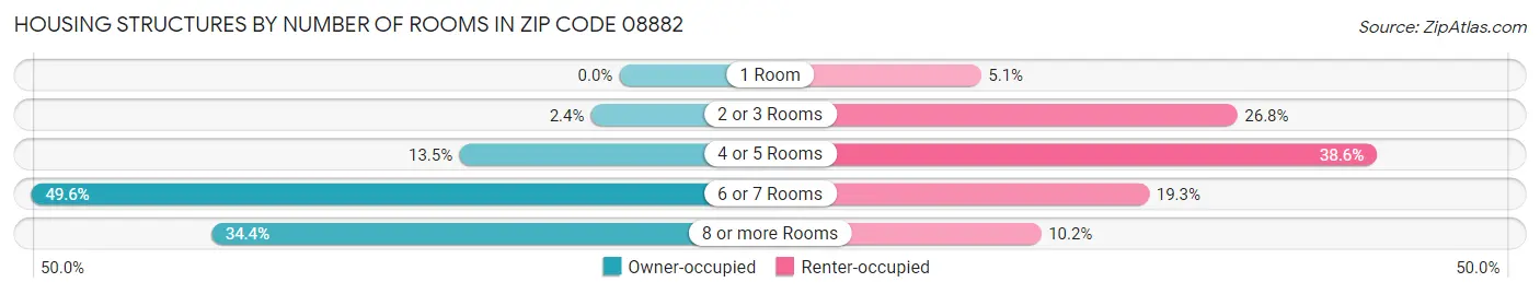 Housing Structures by Number of Rooms in Zip Code 08882