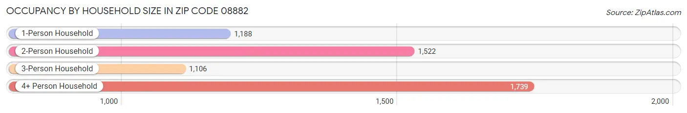 Occupancy by Household Size in Zip Code 08882
