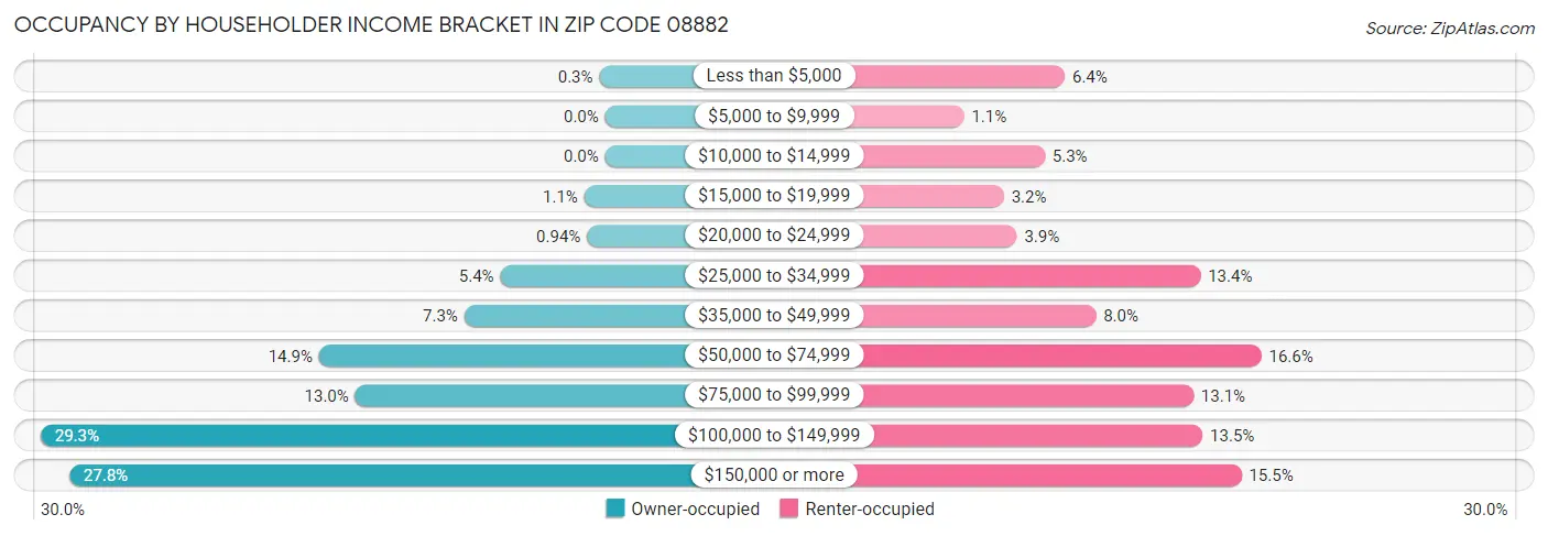 Occupancy by Householder Income Bracket in Zip Code 08882