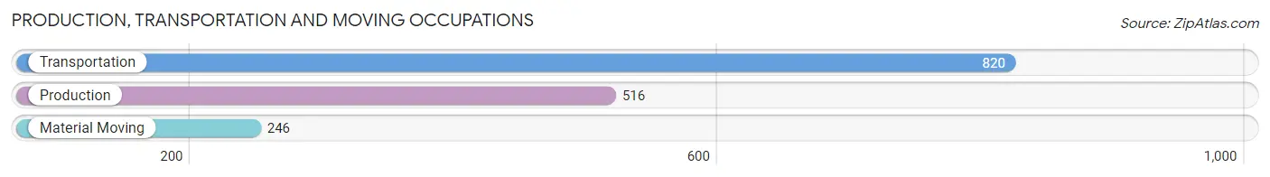 Production, Transportation and Moving Occupations in Zip Code 08882
