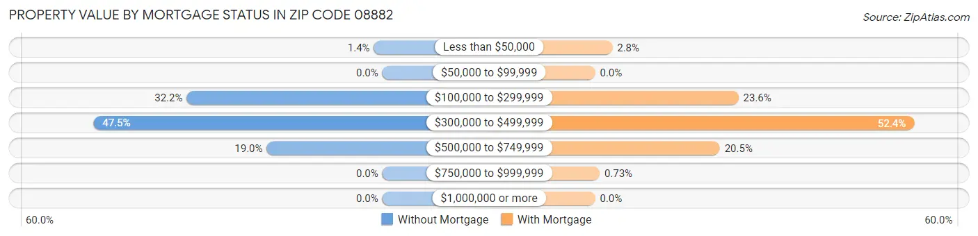 Property Value by Mortgage Status in Zip Code 08882