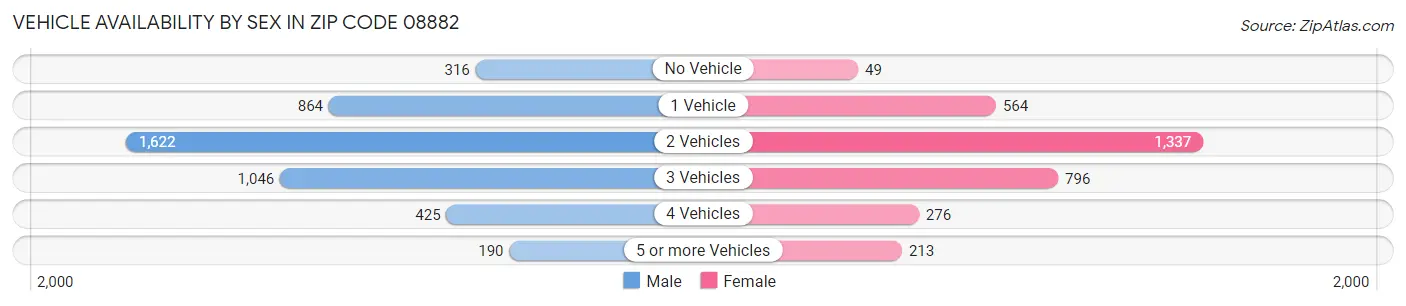 Vehicle Availability by Sex in Zip Code 08882