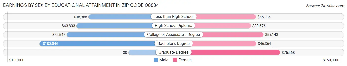 Earnings by Sex by Educational Attainment in Zip Code 08884