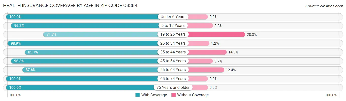 Health Insurance Coverage by Age in Zip Code 08884