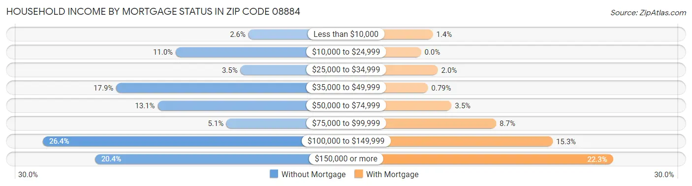 Household Income by Mortgage Status in Zip Code 08884