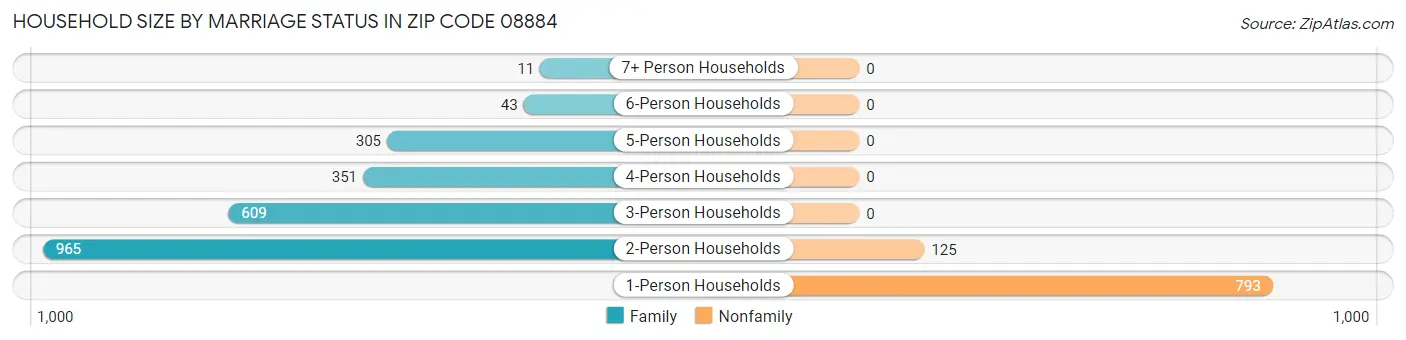 Household Size by Marriage Status in Zip Code 08884