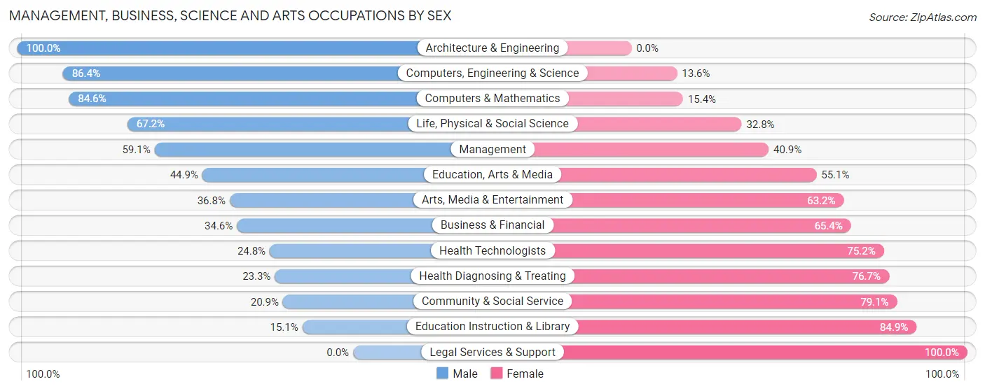 Management, Business, Science and Arts Occupations by Sex in Zip Code 08884