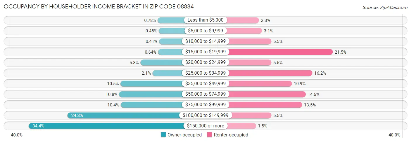 Occupancy by Householder Income Bracket in Zip Code 08884