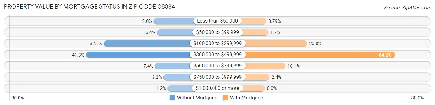 Property Value by Mortgage Status in Zip Code 08884
