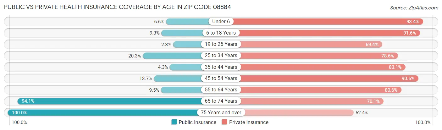 Public vs Private Health Insurance Coverage by Age in Zip Code 08884