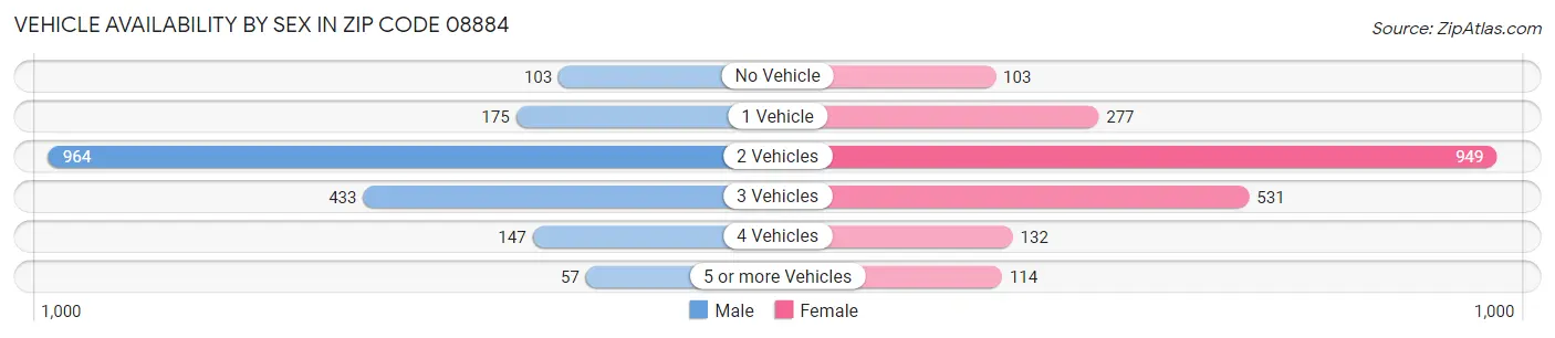 Vehicle Availability by Sex in Zip Code 08884
