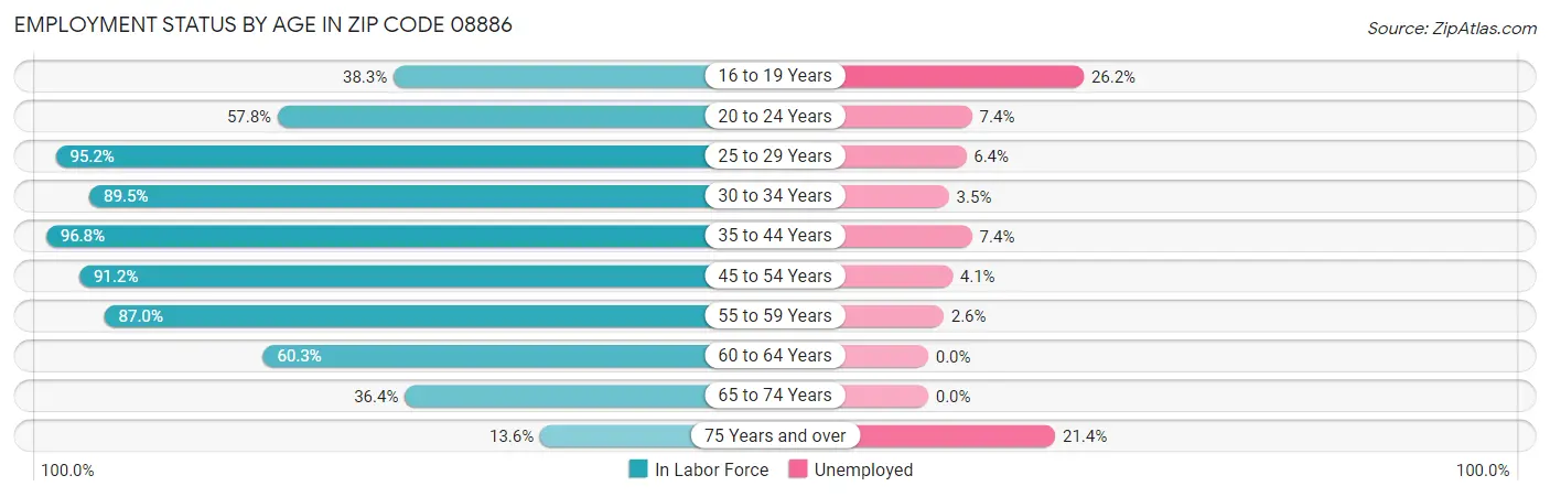 Employment Status by Age in Zip Code 08886