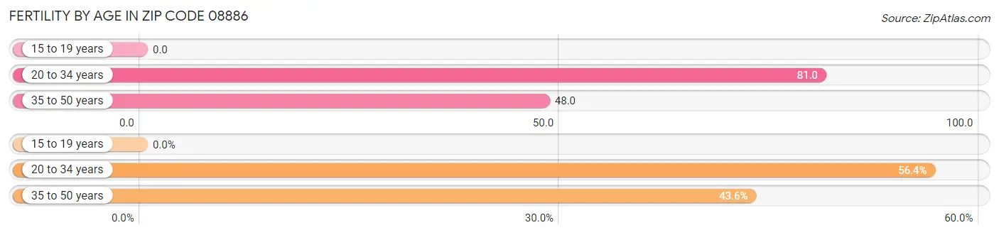 Female Fertility by Age in Zip Code 08886