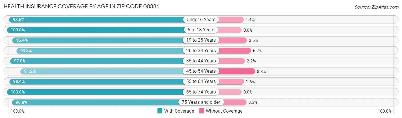 Health Insurance Coverage by Age in Zip Code 08886