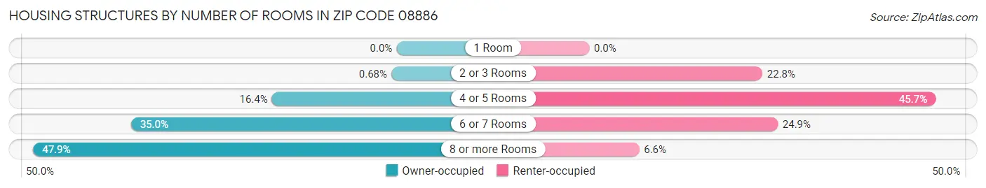 Housing Structures by Number of Rooms in Zip Code 08886