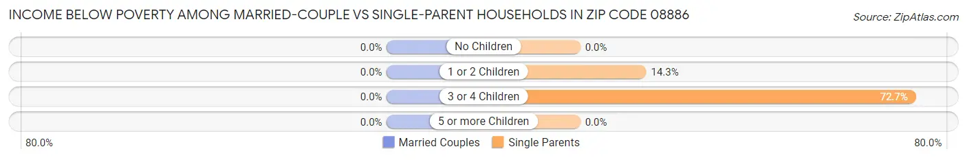 Income Below Poverty Among Married-Couple vs Single-Parent Households in Zip Code 08886