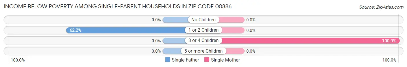 Income Below Poverty Among Single-Parent Households in Zip Code 08886