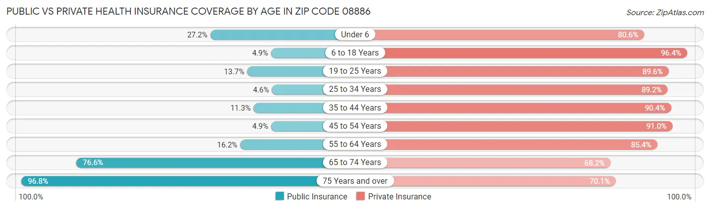 Public vs Private Health Insurance Coverage by Age in Zip Code 08886