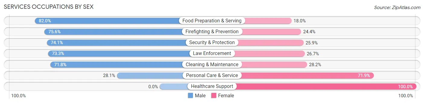 Services Occupations by Sex in Zip Code 08886
